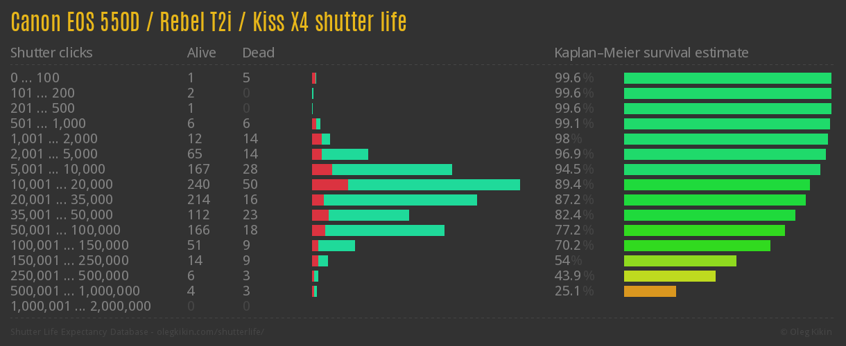 Canon EOS 550D / Rebel T2i / Kiss X4 shutter life Canon EOS 550D / Rebel T2i / Kiss X4 shutter life