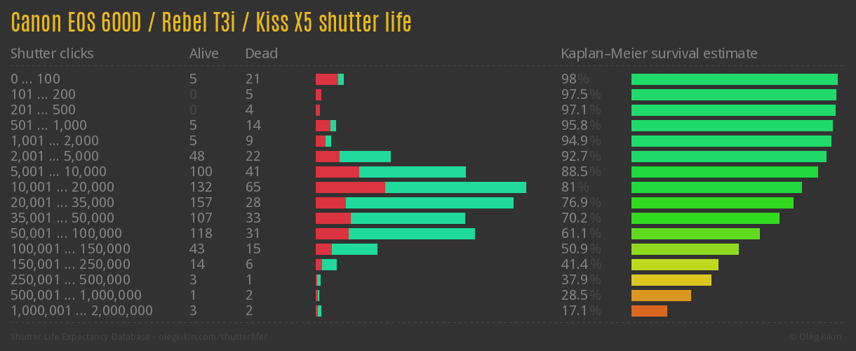Canon EOS 600D / Rebel T3i / Kiss X5 shutter life Canon EOS 600D / Rebel T3i / Kiss X5 shutter life