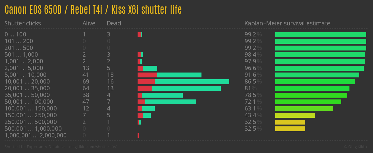 Canon EOS 650D / Rebel T4i / Kiss X6i shutter life Canon EOS 650D / Rebel T4i / Kiss X6i shutter life