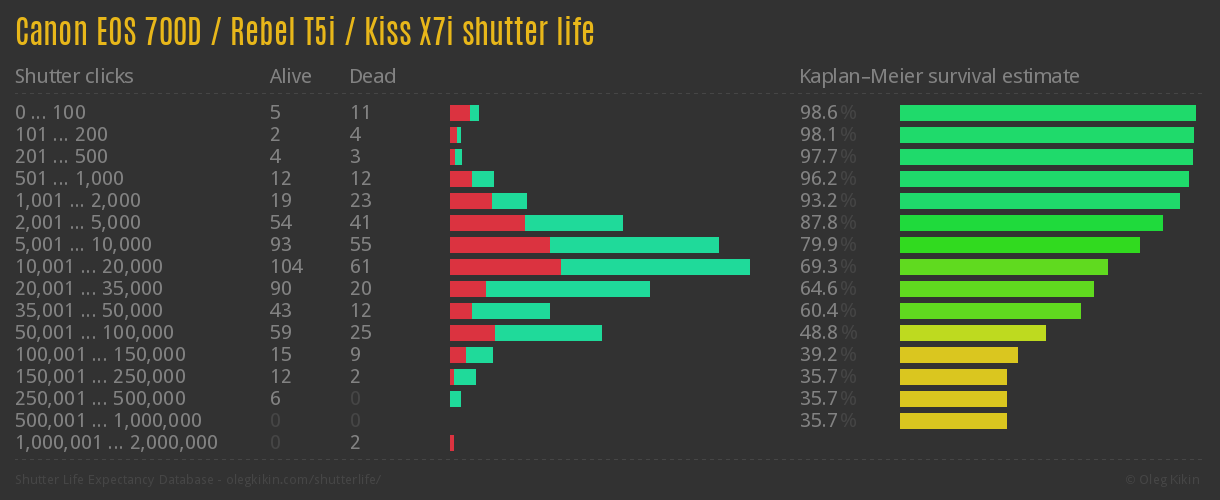 Canon EOS 700D / Rebel T5i / Kiss X7i shutter life Canon EOS 700D / Rebel T5i / Kiss X7i shutter life