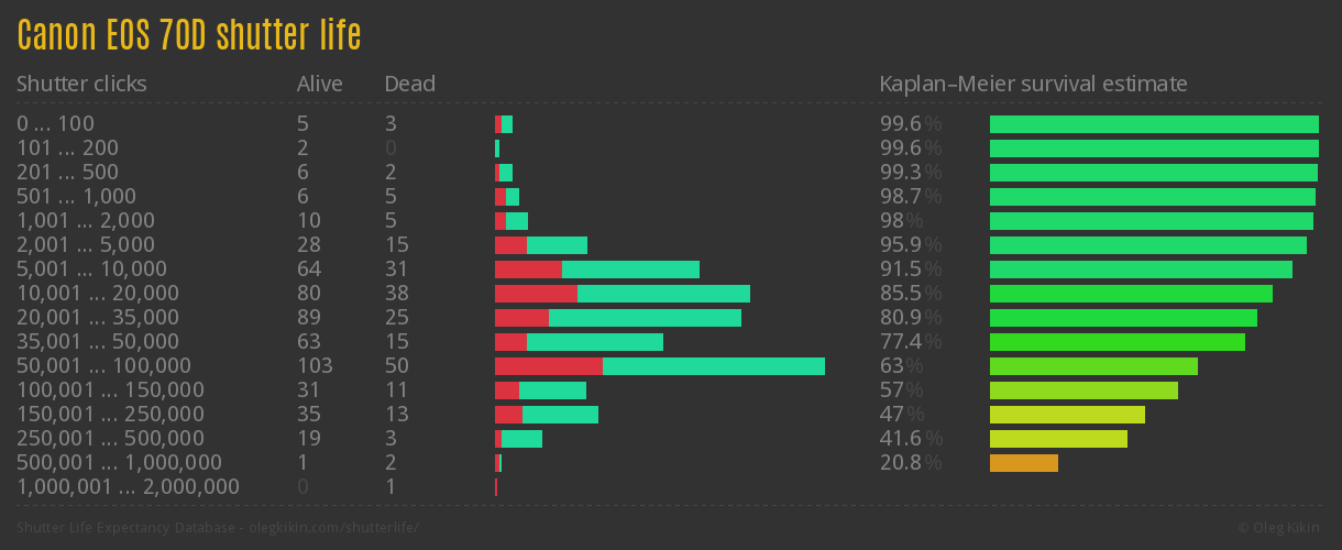 Canon EOS 70D shutter life