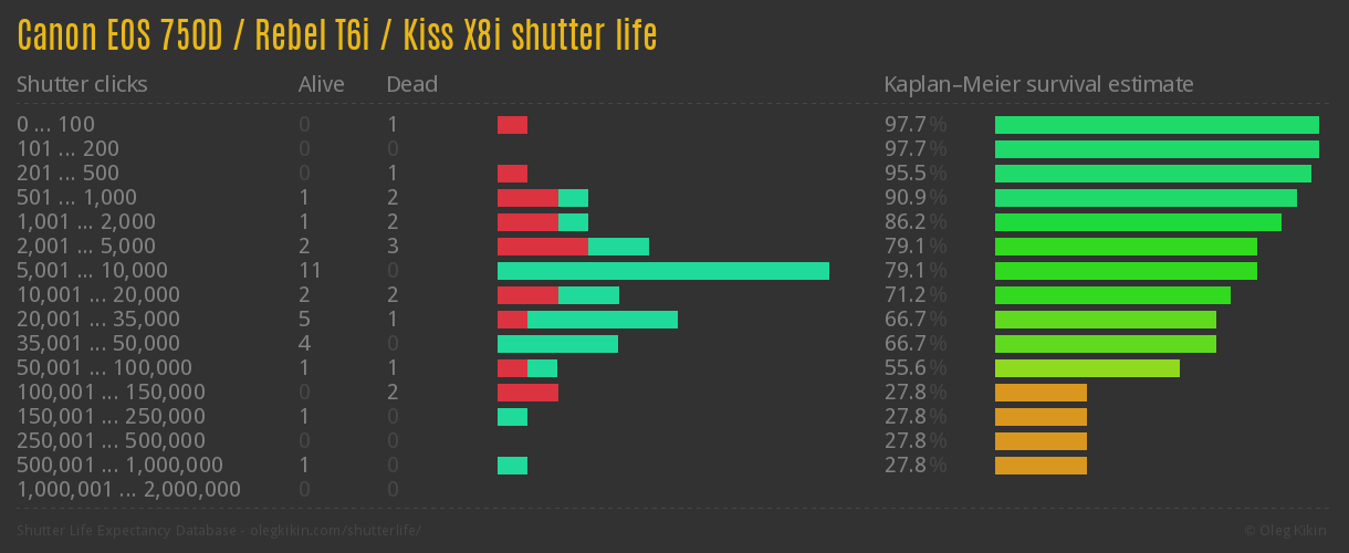 Canon EOS 750D / Rebel T6i / Kiss X8i shutter life