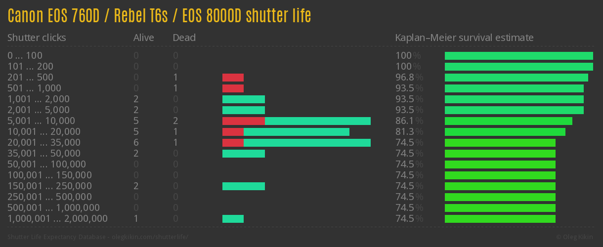 Canon EOS 760D / Rebel T6s / EOS 8000D shutter life Canon EOS 760D / Rebel T6s / EOS 8000D shutter life