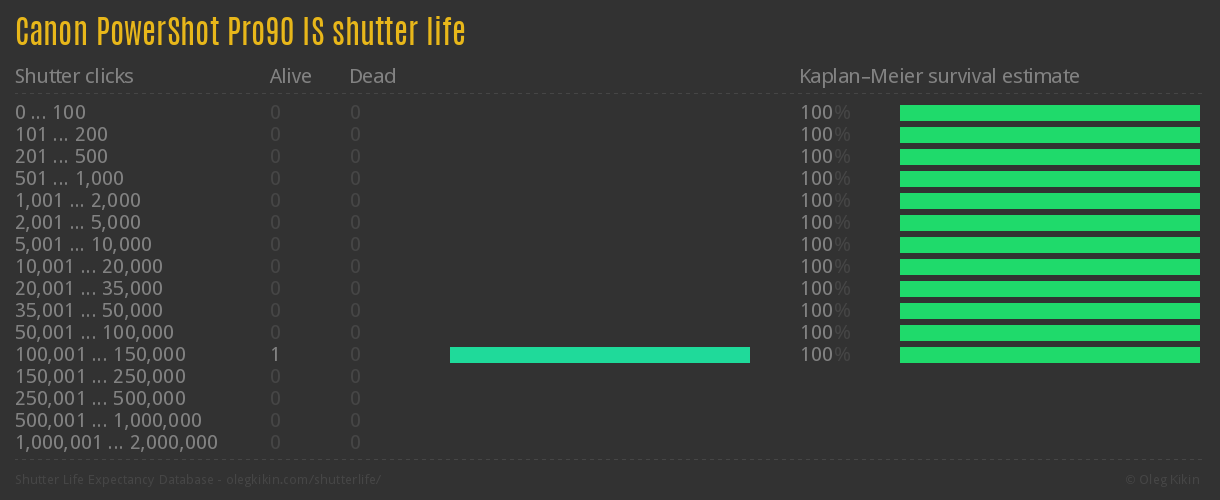 Canon PowerShot Pro90 IS shutter life