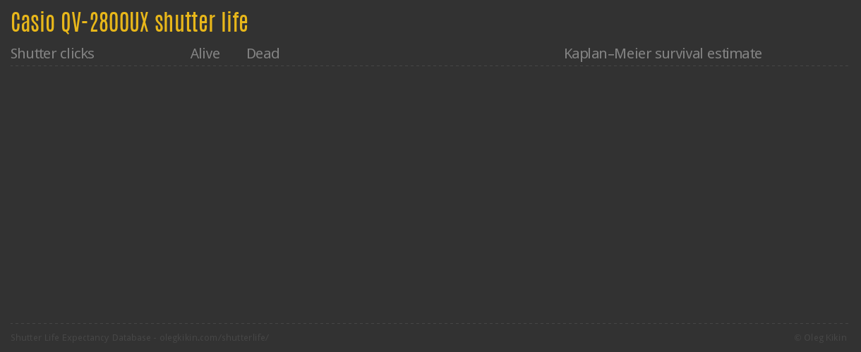 Casio QV-2800UX shutter life