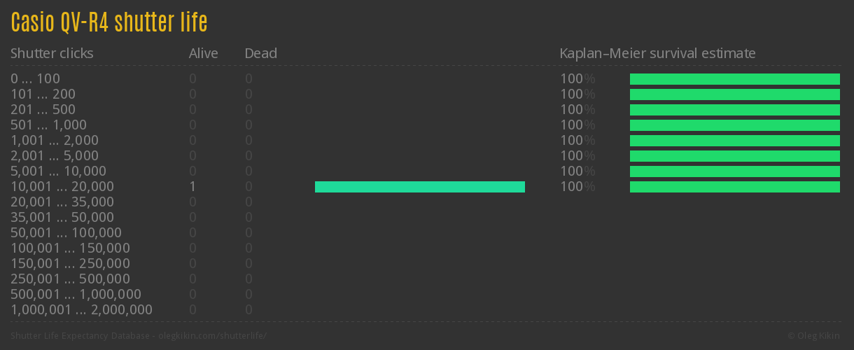 Casio QV-R4 shutter life