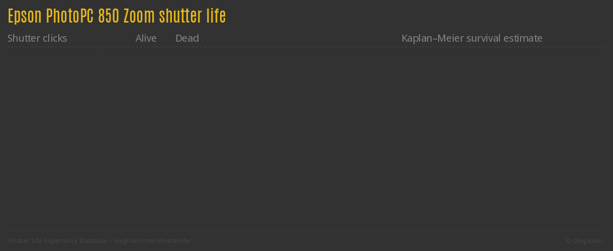 Epson PhotoPC 850 Zoom shutter life