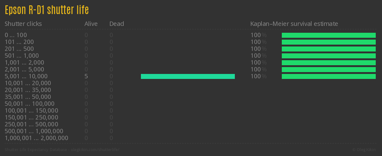 Epson R-D1 shutter life
