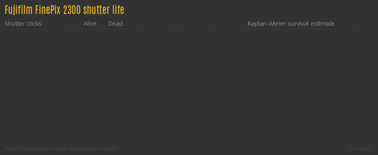 Fujifilm FinePix 2300 shutter life