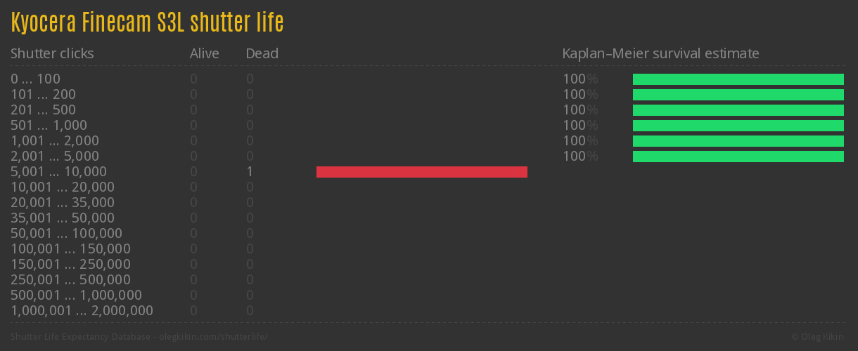 Kyocera Finecam S3L shutter life