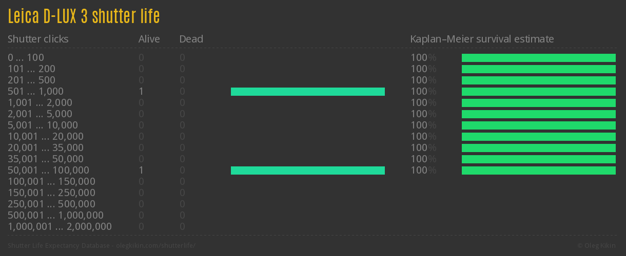 Leica D-LUX 3 shutter life