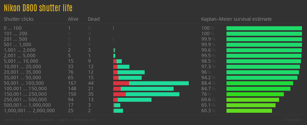 Nikon D800 shutter life