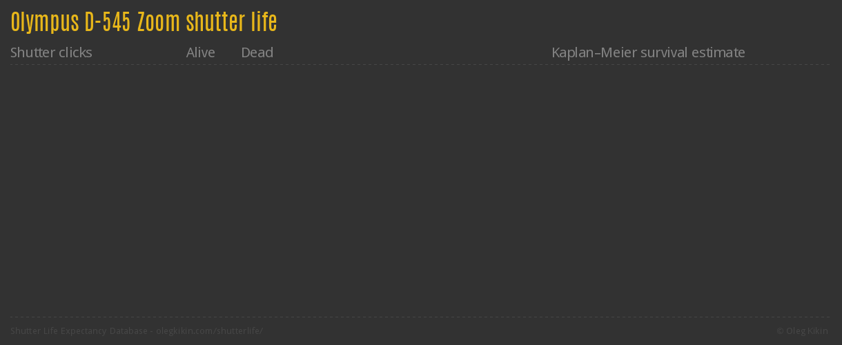 Olympus D-545 Zoom shutter life