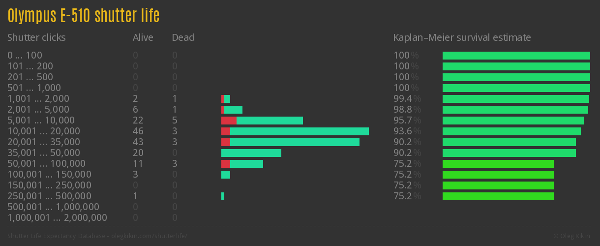 Olympus E-510 shutter life