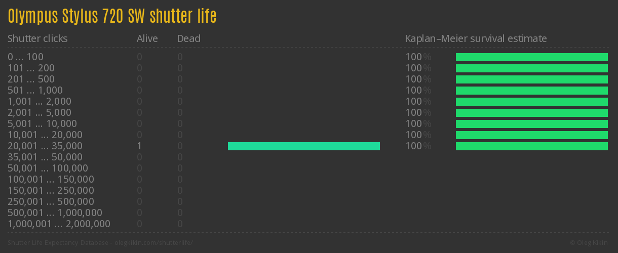 Olympus Stylus 720 SW shutter life