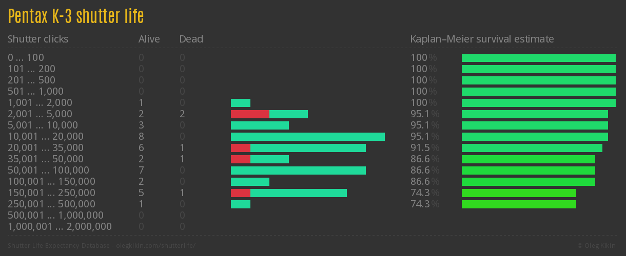 Pentax K-3 shutter life
