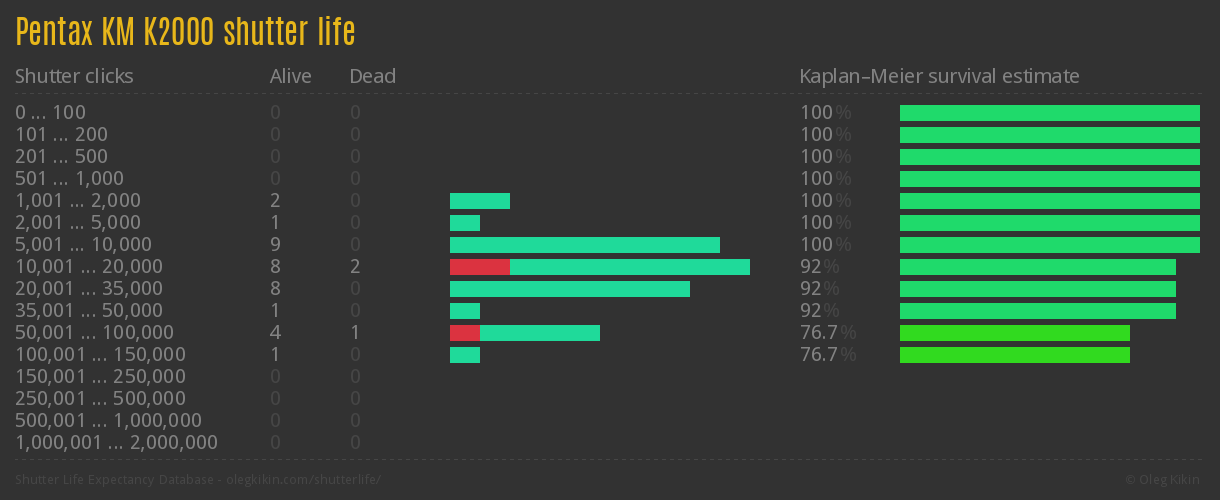 Pentax KM K2000 shutter life