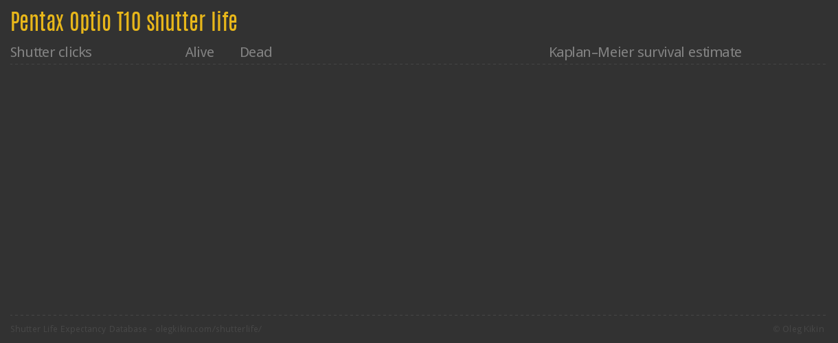 Pentax Optio T10 shutter life