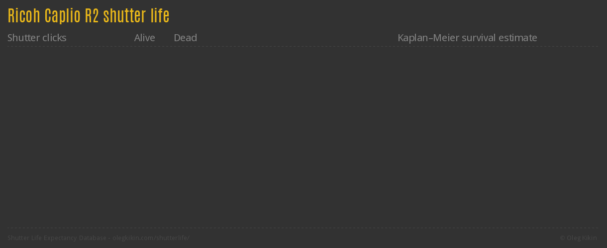 Ricoh Caplio R2 shutter life