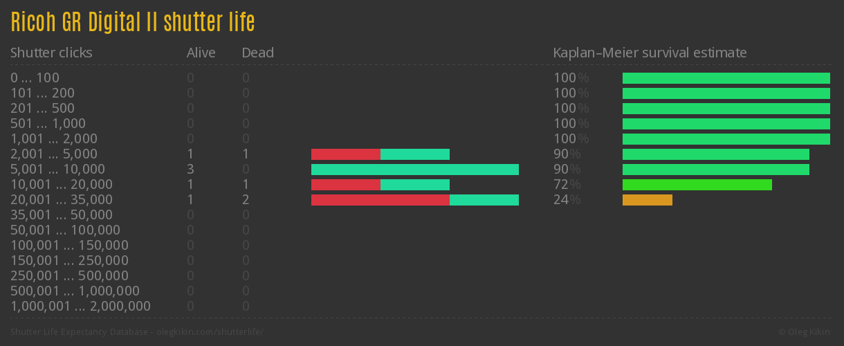 Ricoh GR Digital II shutter life