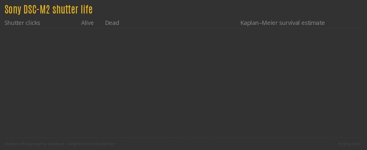 Sony DSC-M2 shutter life