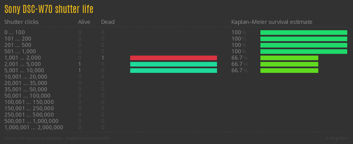 Sony DSC-W70 shutter life